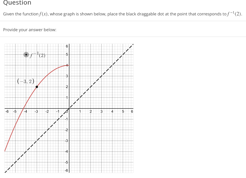 Solved Given the function f(x), whose graph is shown below, | Chegg.com