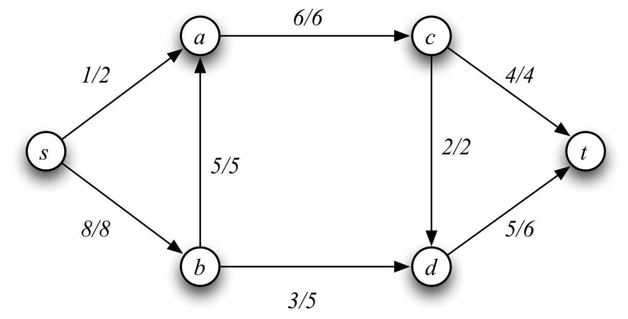 The graph below displays a flow f in a graph G. Each | Chegg.com