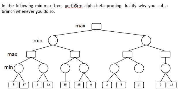 Solved In the following min-max tree, perfoSrm alpha-beta | Chegg.com