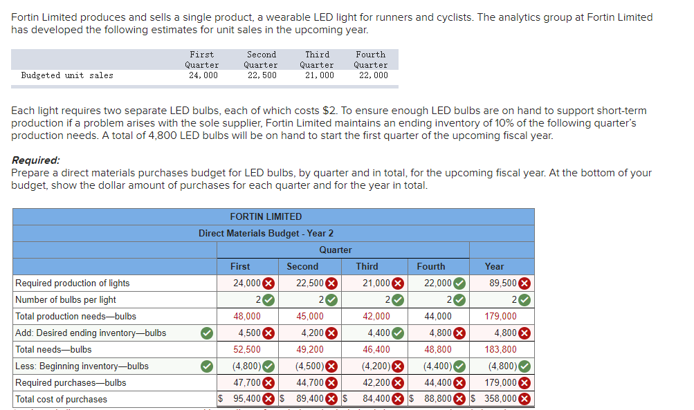 Solved Fortin Limited produces and sells a single product, a