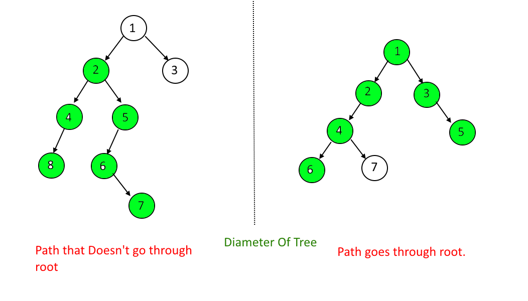 Using Java All binary trees need a lot of care and | Chegg.com