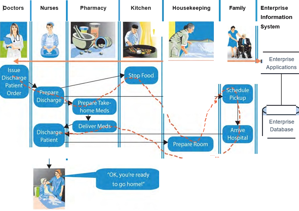 Solved Using the patient discharge process in the document