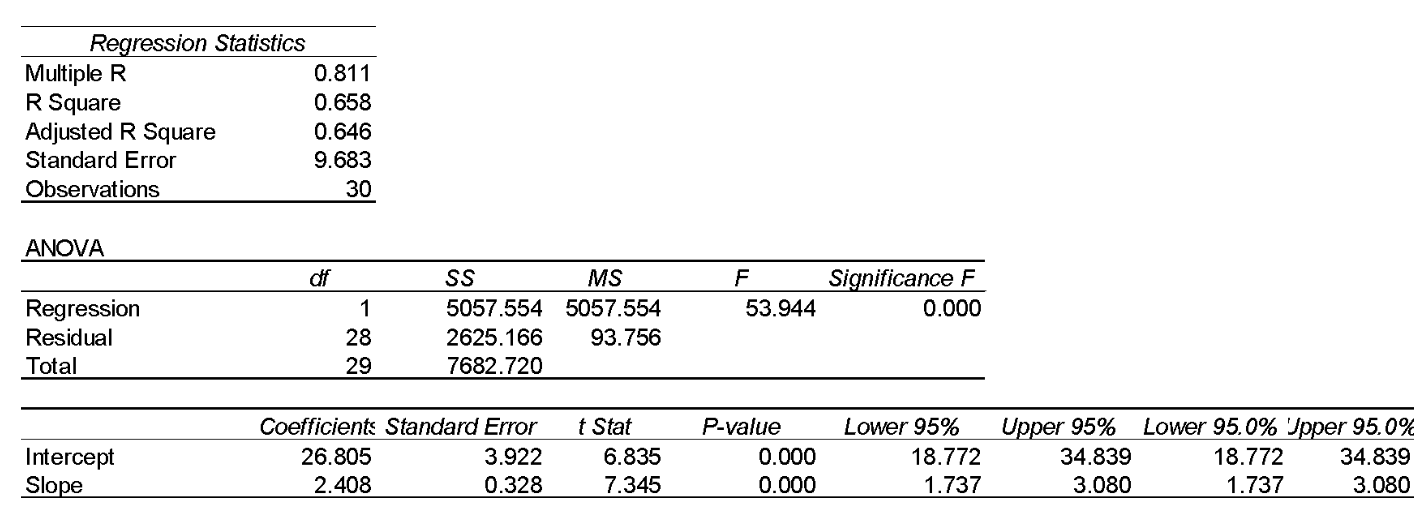 solved-1-consider-the-following-regression-analysis-output-chegg