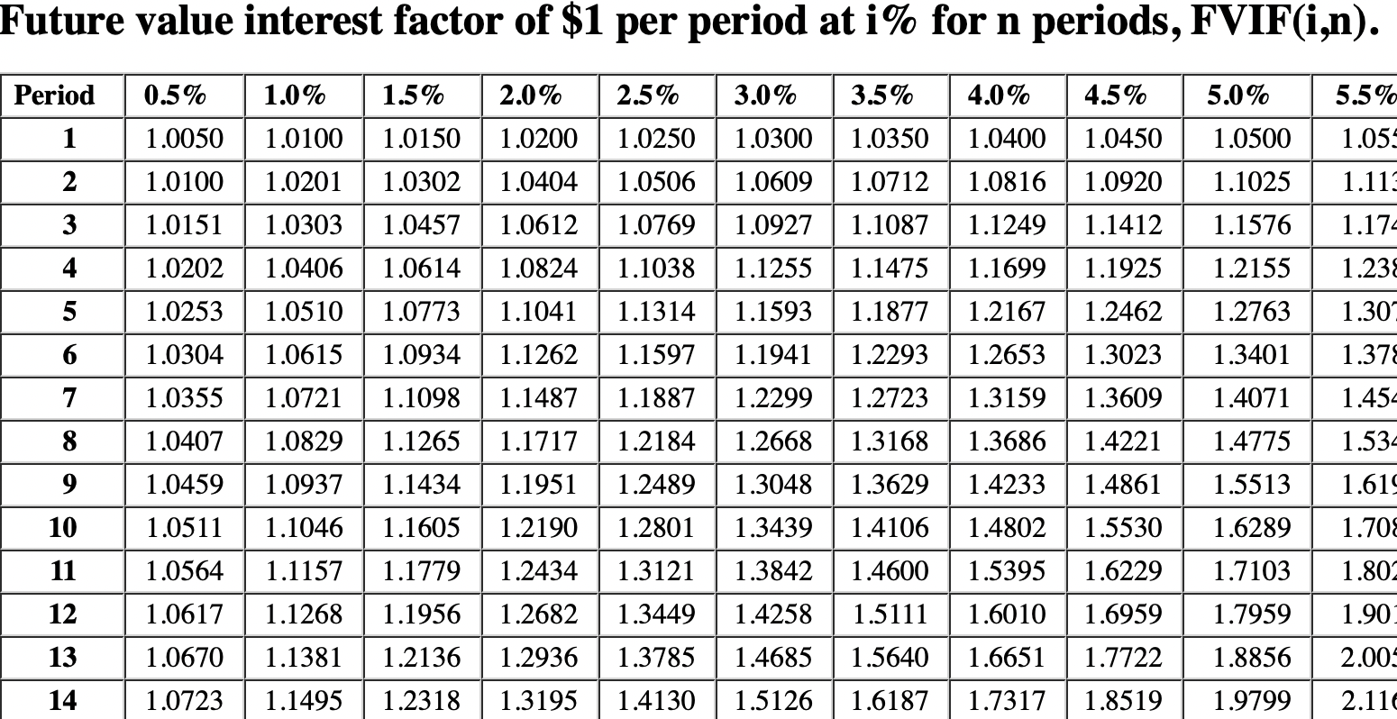 Solved Future value interest factor of $1 per period at i\% | Chegg.com