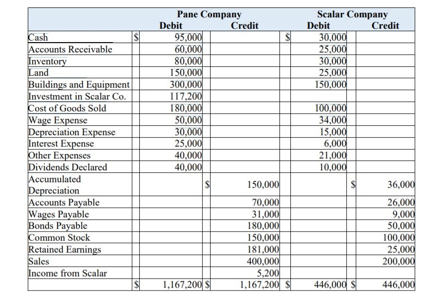 Solved On January 1, 20X8, Plane Company acquired 80 percent | Chegg.com