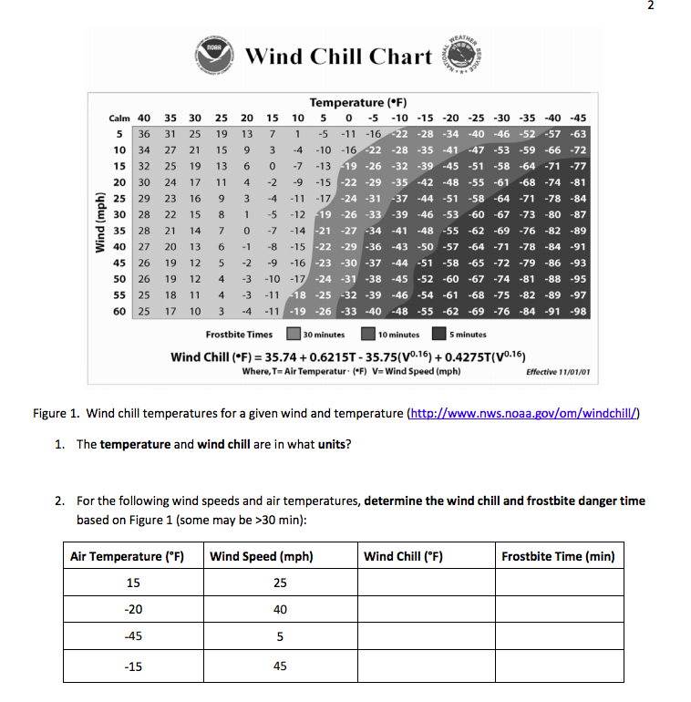 printable wind chill chart