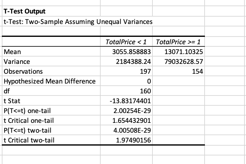 Solved Based On The T-test Assuming Equal Variances On The | Chegg.com