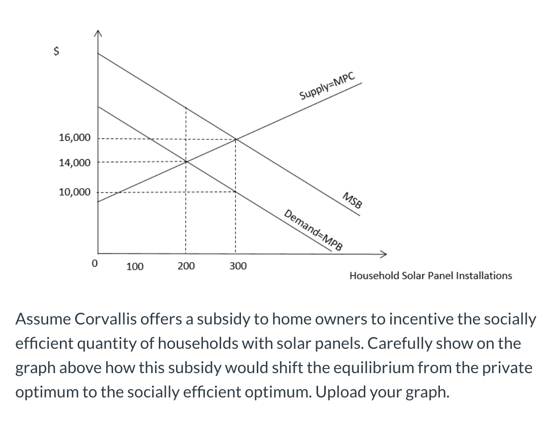 Solved Supply=MPC 16,000 14,000 10,000 MSB Demand=MPB 0 100 | Chegg.com
