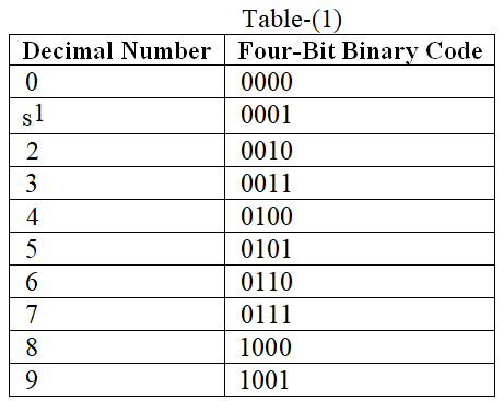 Solved: Express the following decimal numbers in BCD form: 932, 10 ...