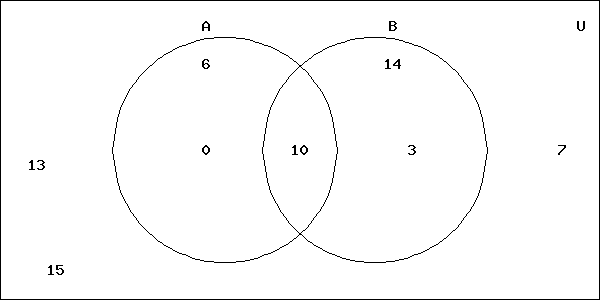 Solved Given the Venn diagram as shown above, answer each of | Chegg.com