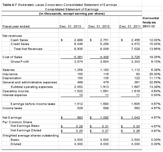 Solved Given the income statement for the MLC (Table 4-7) | Chegg.com