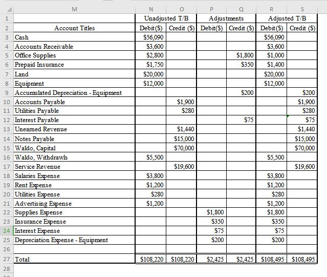 Solved PREPARE THE INCOME STATEMENT, STATEMENT OF OWNER'S | Chegg.com