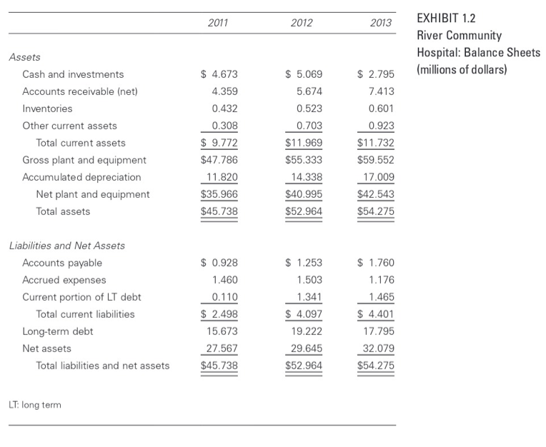 SOLVED RIVER COMMUNITY HOSPITAL IS A 210 BED visual data 7