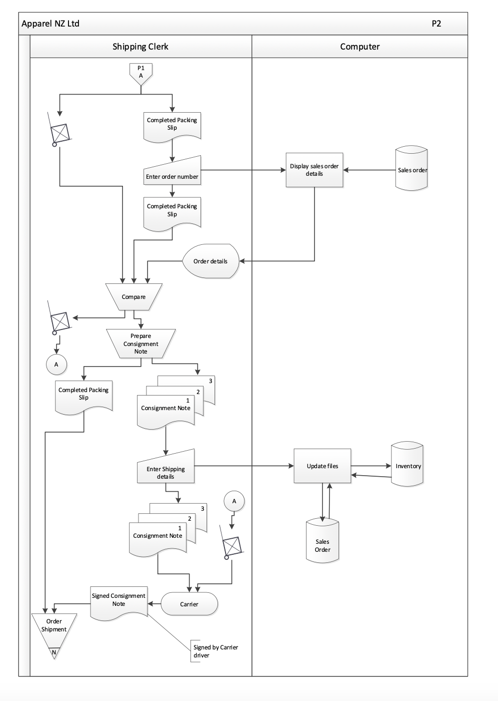 Solved Draw a logical data flow diagram depicting Apparel NZ | Chegg.com