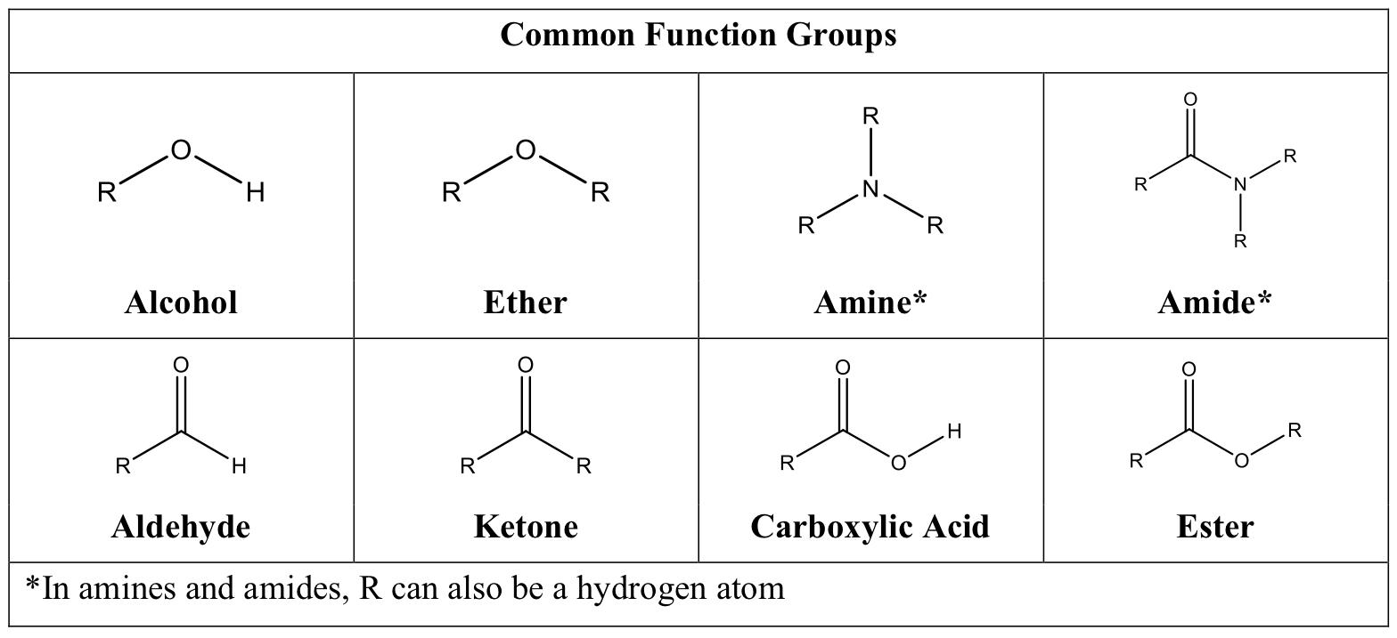 functional groups table