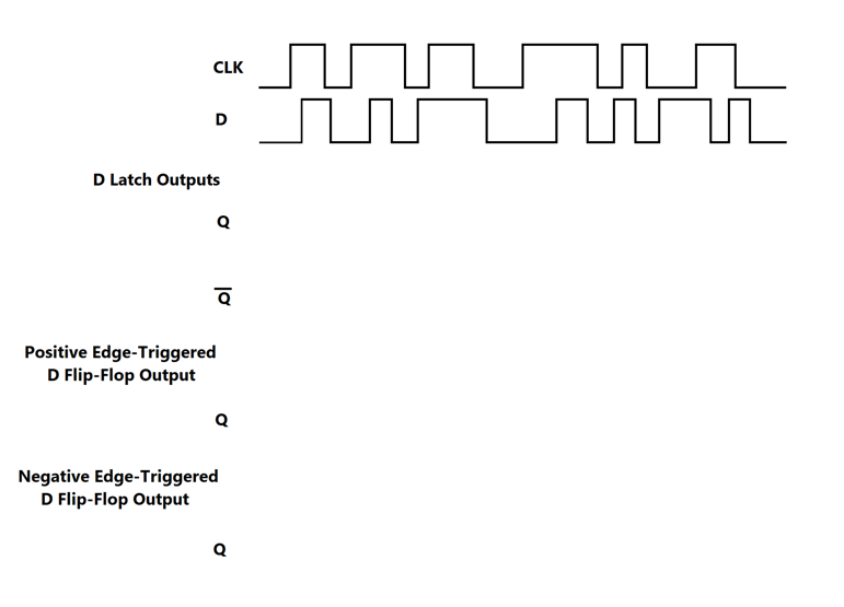 Solved Draw the output waveform for the D Latch and D | Chegg.com