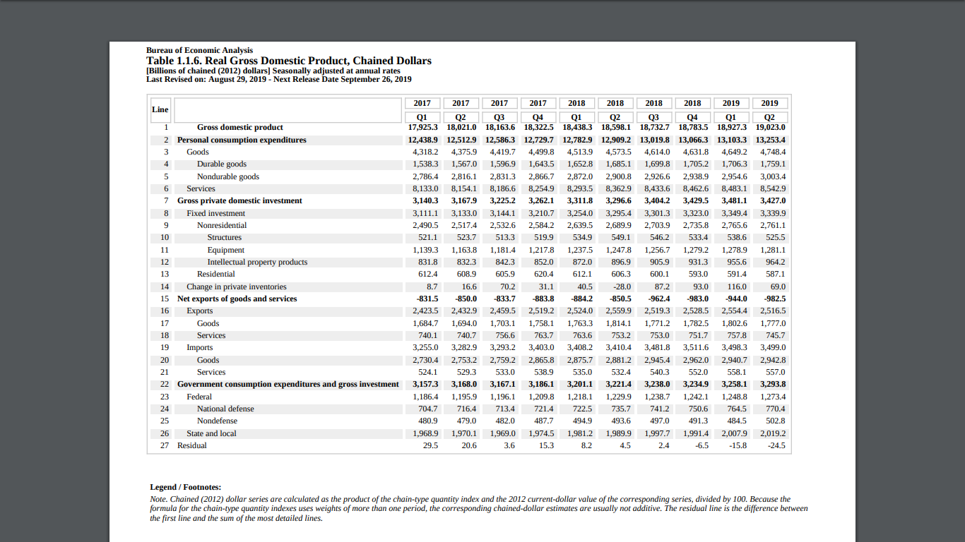 Use Tables 1 1 5 And 1 1 6 To Report The Nominal Gdp Chegg 