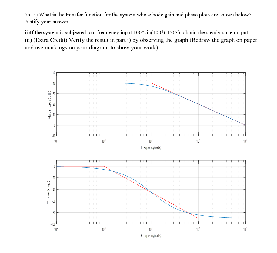Solved 7a i) What is the transfer function for the system | Chegg.com