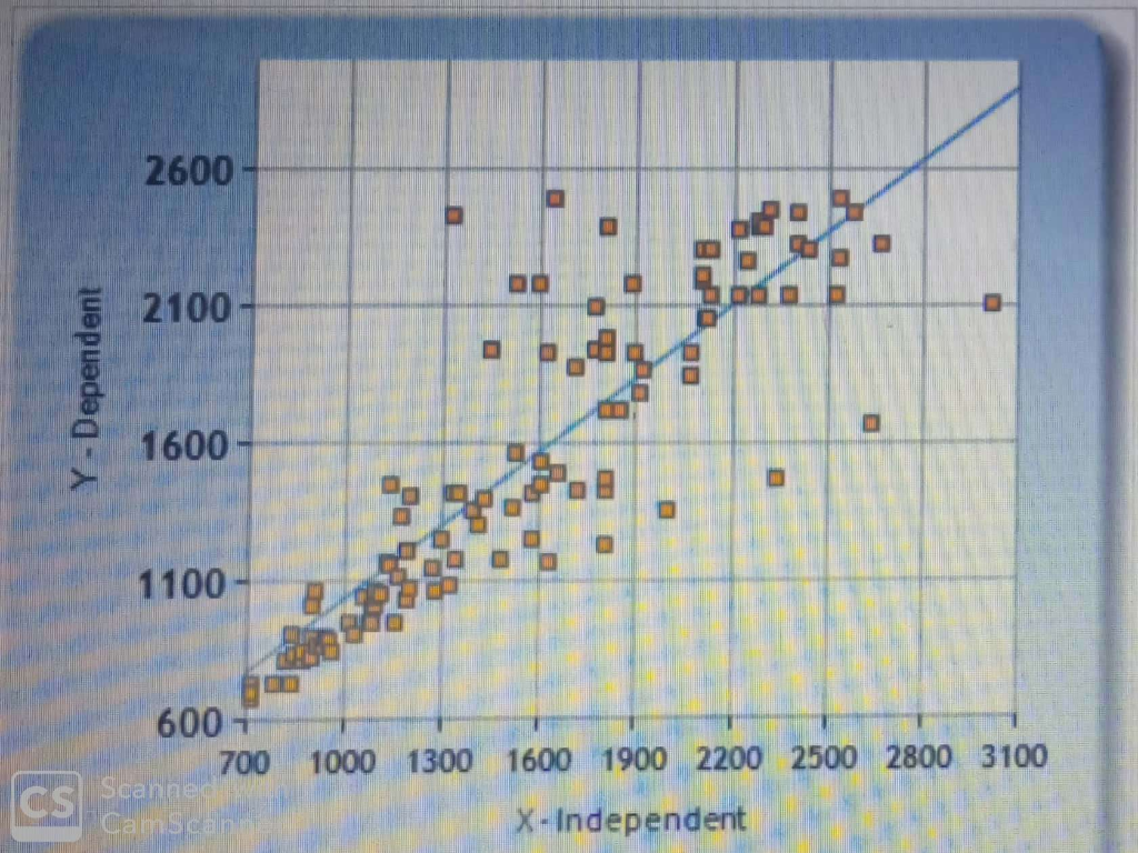 2600 - 2100 - Dependent 1600 â€” --- 1100 - 600+ 700 CScams 1000 1300 1600 1900 2200 2500 2800 3100 Scanner CamSca X-Independen