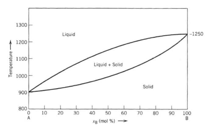 Solved Consider the phase diagram for a hypothetical A-B | Chegg.com