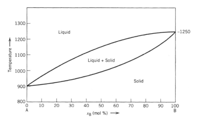 Solved Consider The Phase Diagram For A Hypothetical A-B | Chegg.com