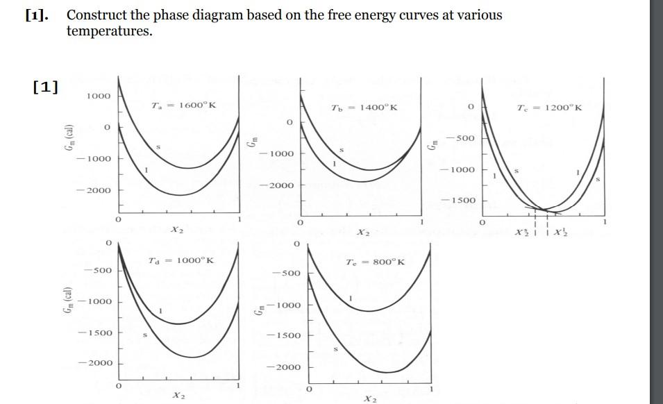 Solved Construct the phase diagram based on the free energy | Chegg.com