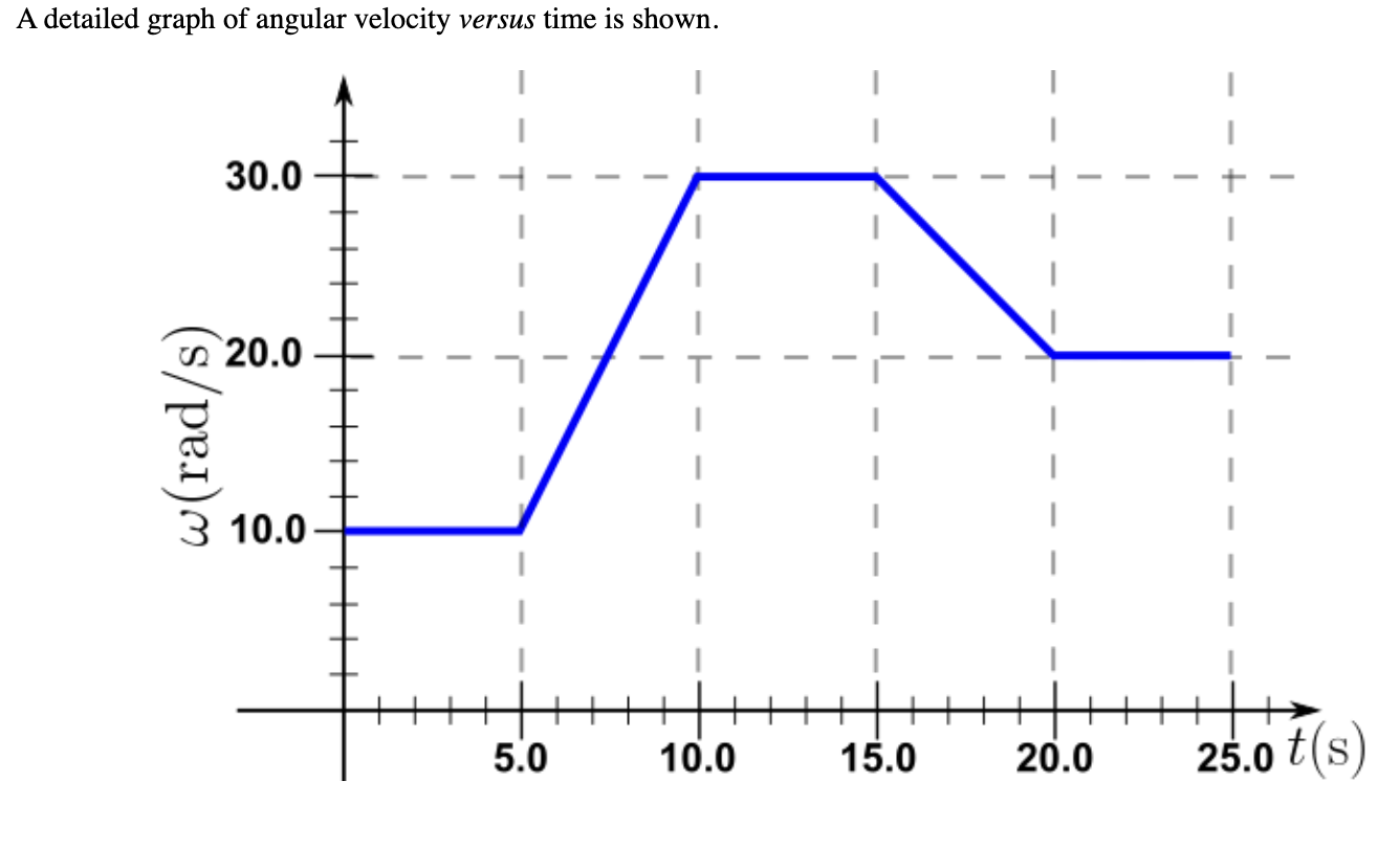 Solved A Detailed Graph Of Angular Velocity Versus Time Is