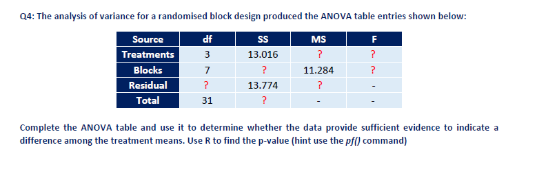 Solved Q4: The analysis of variance for a randomised block | Chegg.com