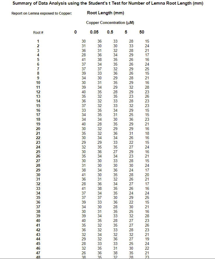 Table for Calculating the Sample t Statistic For the | Chegg.com