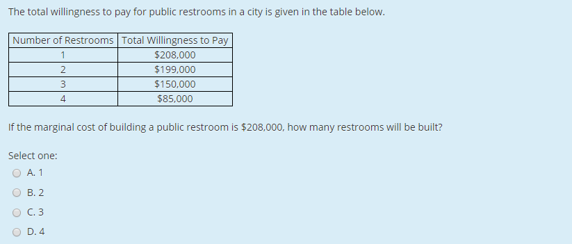 Solved The Total Willingness To Pay For Public Restrooms In Chegg