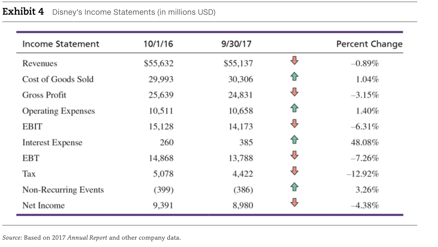 Exhibit 4 Disney's Income Statements (in millions | Chegg.com