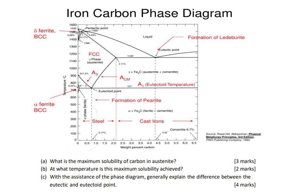 Solved Iron Carbon Phase Diagram 1600 153 Peritectic point