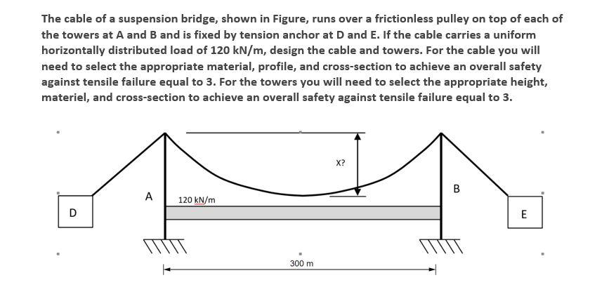Solved The cable of a suspension bridge, shown in Figure, | Chegg.com