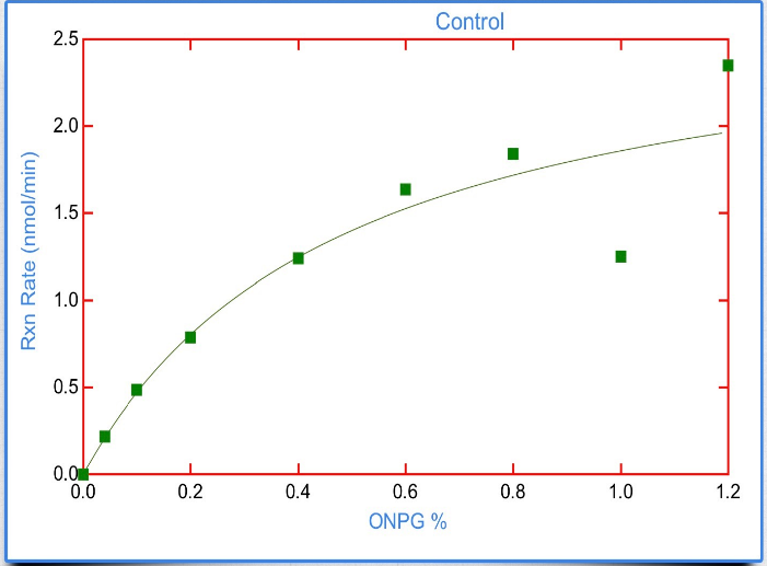 Solved Enzyme Lab ONPG is used to measure lactase enzyme