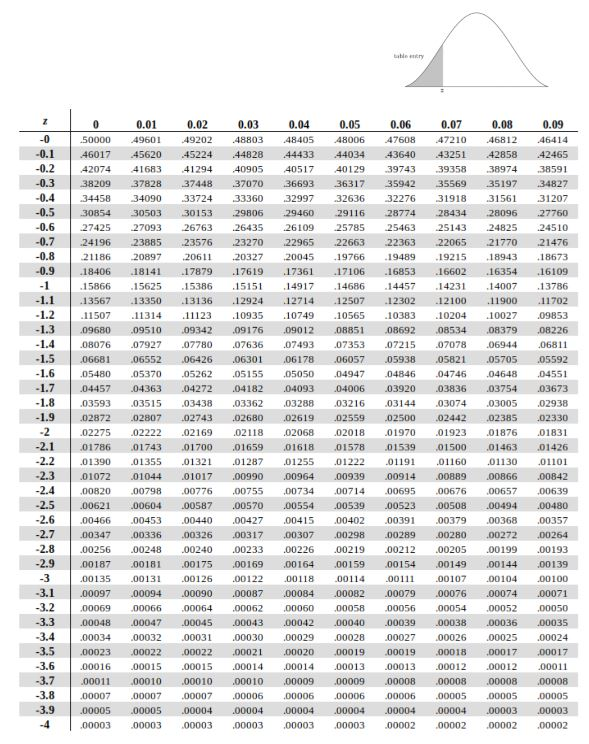 Solved Assume that Z has a standard normal distribution. Use | Chegg.com