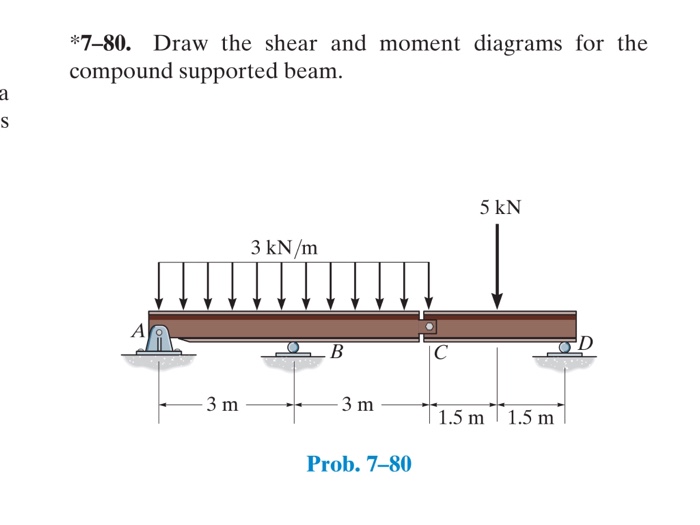 Draw The Shear And Moment Diagrams For The Compound Beam Images and