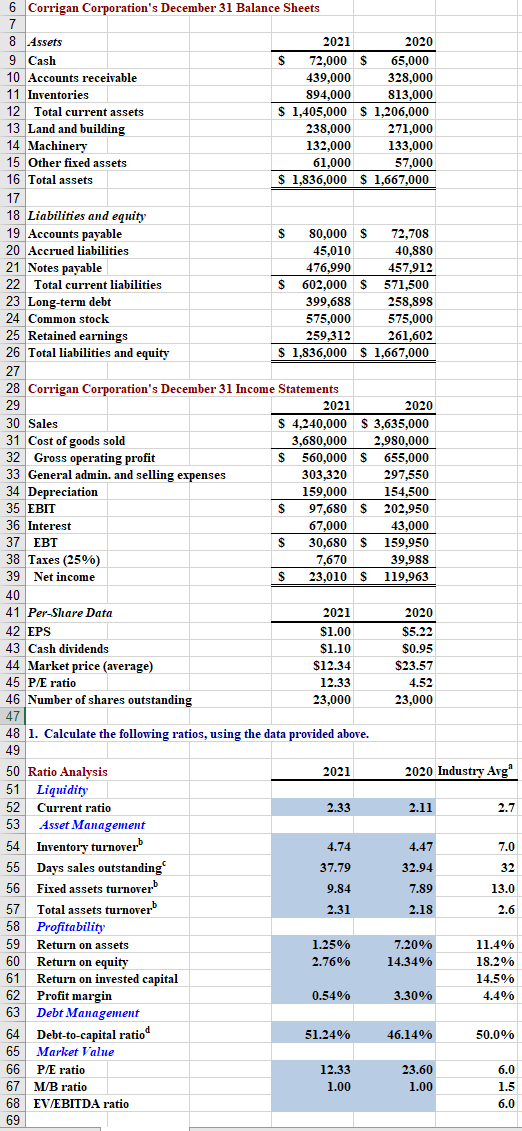 Solved 6 Corrigan Corporation's December 31 Balance Sheets 7 | Chegg.com