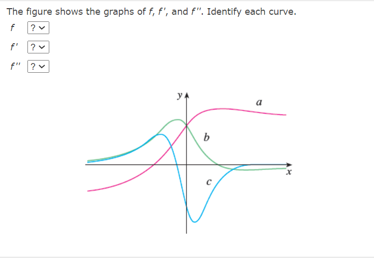 Solved The figure shows the graphs of f, f', and f