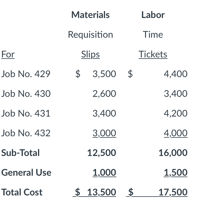 Solved The journal entry to record the Materials | Chegg.com