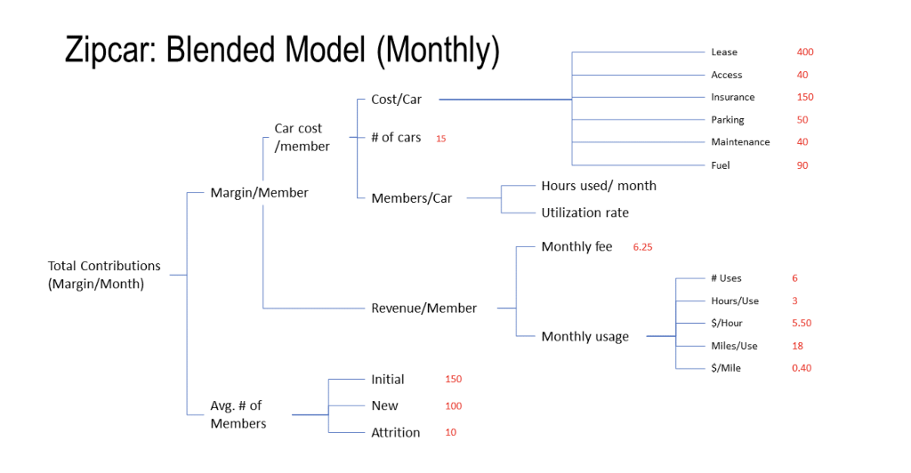 Solved What is the monthly attrition rate for Zipcar