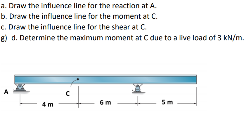 Solved a. Draw the influence line for the reaction at A. b. | Chegg.com