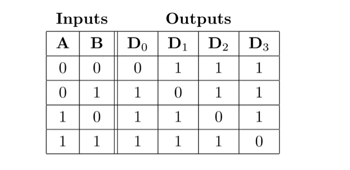 Outputs Inputs A B De D1 D2 D3 0 0 1 1 0 1 1 0 1 1 0 