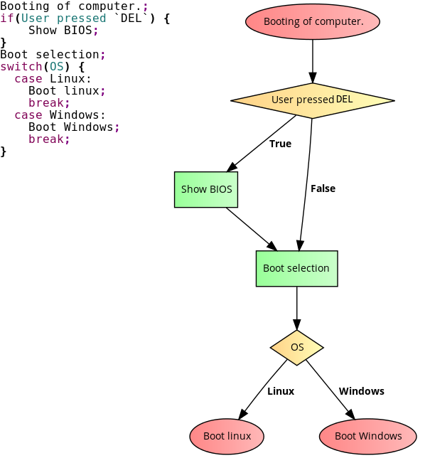 Solved Make a Bubble Sort Flow Chart for this Assembly Line | Chegg.com