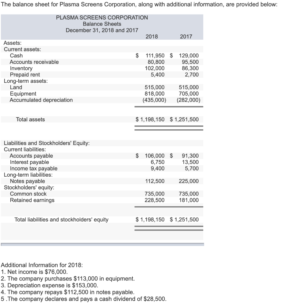 Solved The balance sheet for Plasma Screens Corporation, | Chegg.com