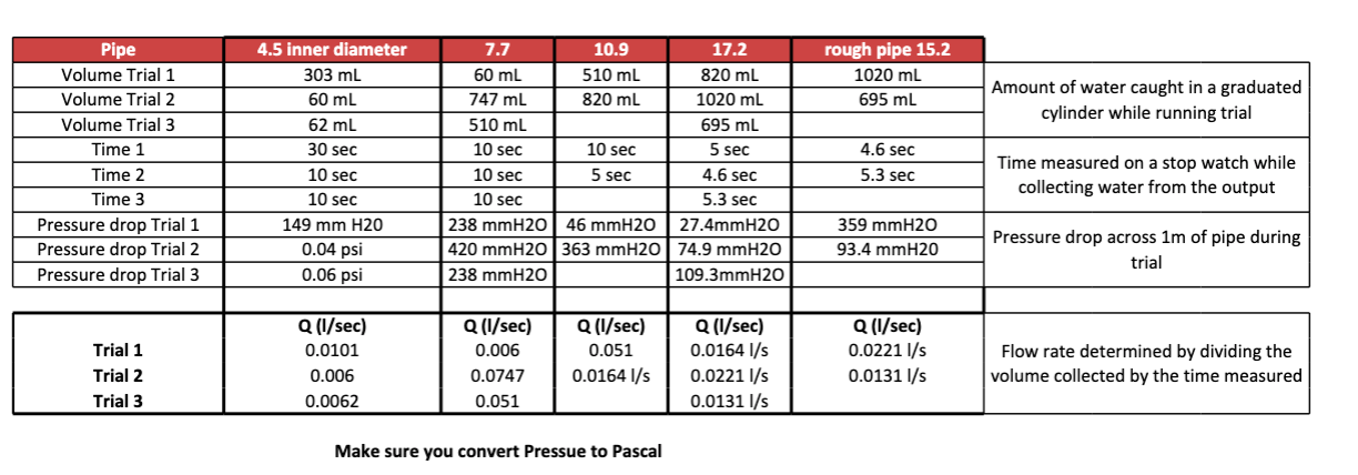 Solved Relative Roughness of 5th Pipe: 0.023Please caculate | Chegg.com