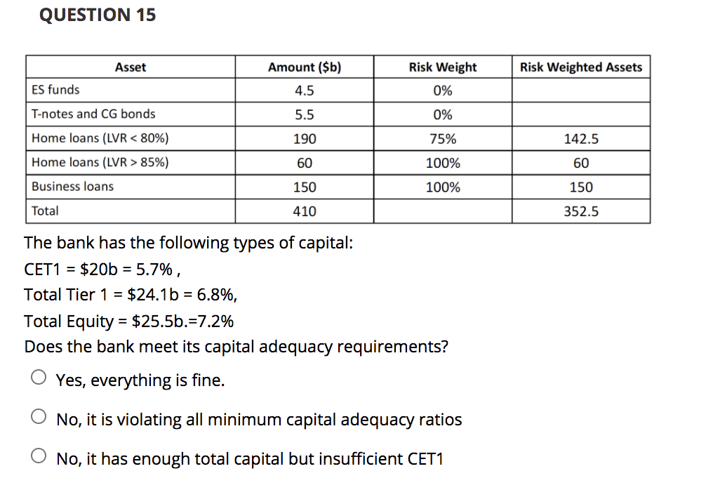 Solved QUESTION 15 Asset Risk Weighted Assets Amount (b)