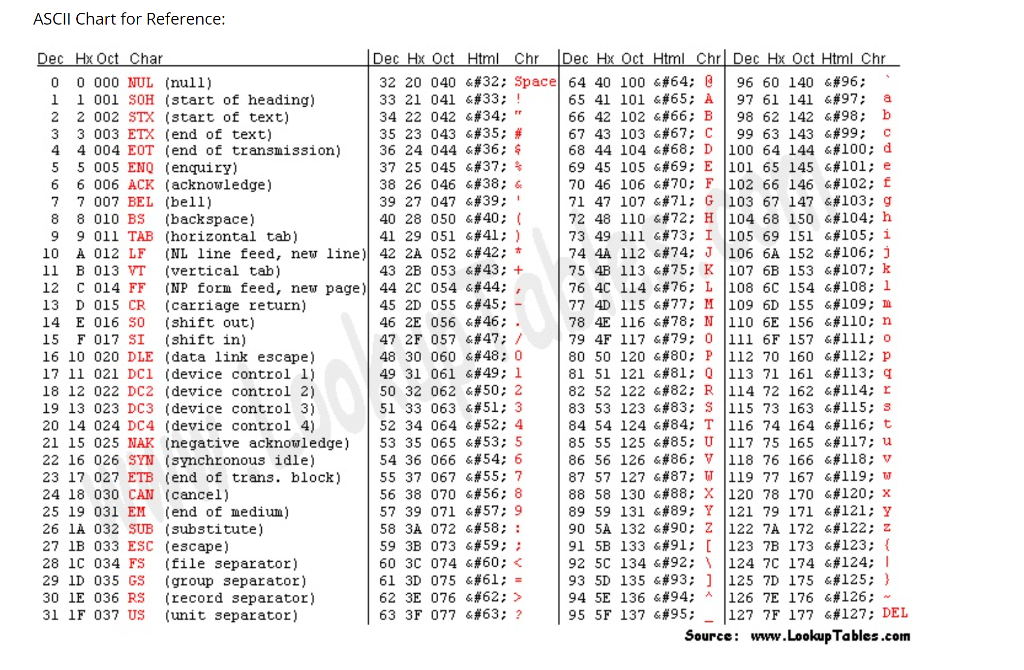 Solved Trace the following Code. An ASCII Chart is provided | Chegg.com