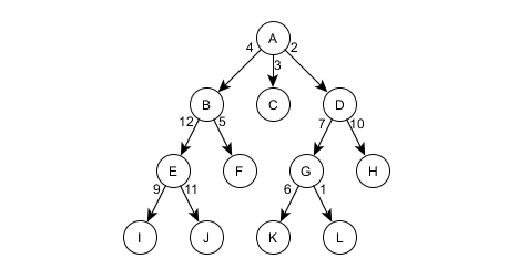 Solved Given the following graph, perform a greedy search to | Chegg.com