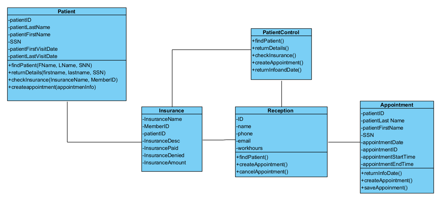 \begin{tabular}{|l|}
\hline \multicolumn{1}{|c|}{ Patient } \\
\hline -patientID \\
-patientLastName \\
-patientFirstName \\
