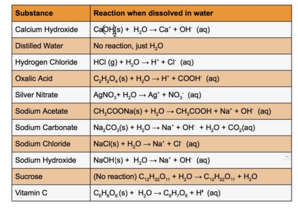 Solved What is the type of ion for each of the following : | Chegg.com